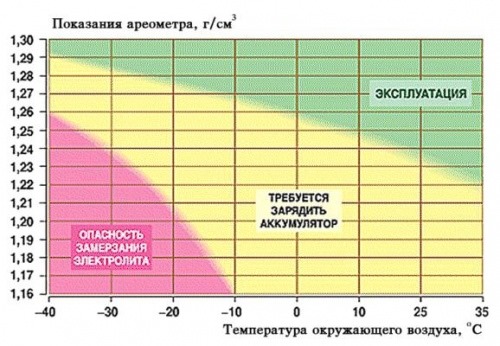 Проверка АКБ: измерение плотности электролита