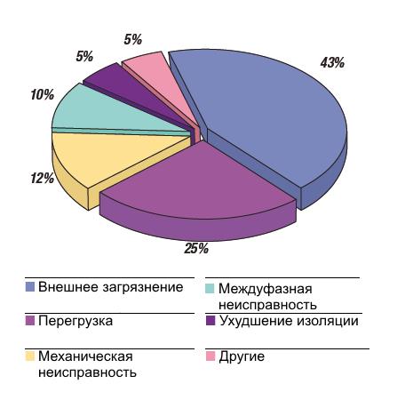 Типовые причины неисправности изоляция