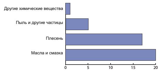 Внешние загрязнения изоляции