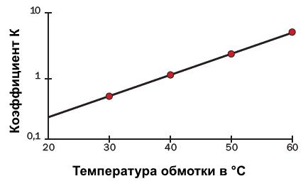 Коррекция сопротивления изоляции в зависимости от температуры