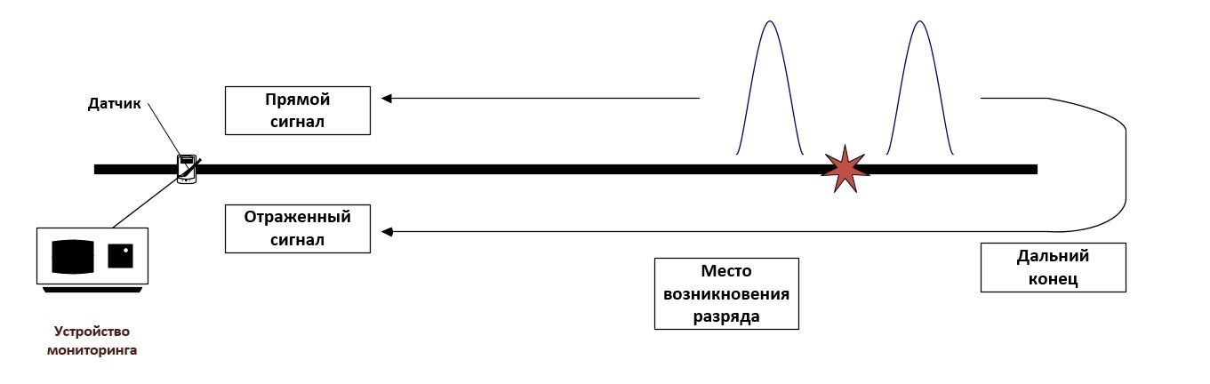 Применение приборов для регистрации частичных разрядов