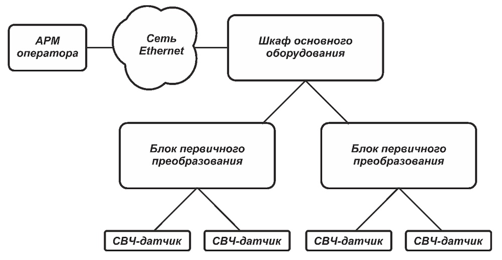 Иерархическая схема построение аппаратной части типовой системы мониторинга частичных разрядов