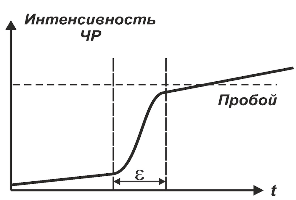 Типовая кривая изменения во времени интенсивности частичных разрядов)