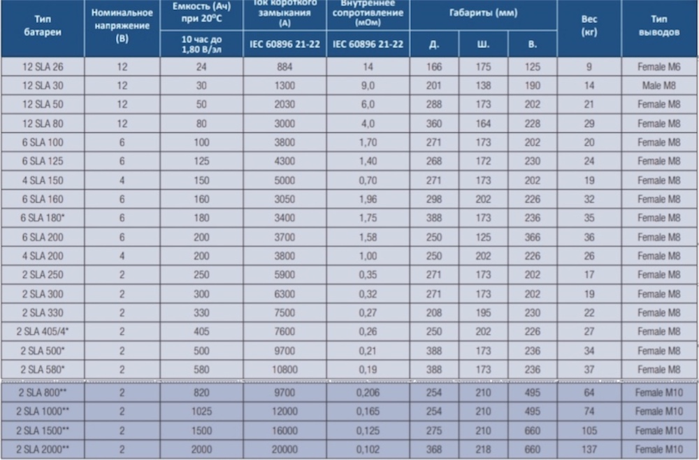 Таблица сравнительных характеристик АКБ FIAMM SLA Monolite