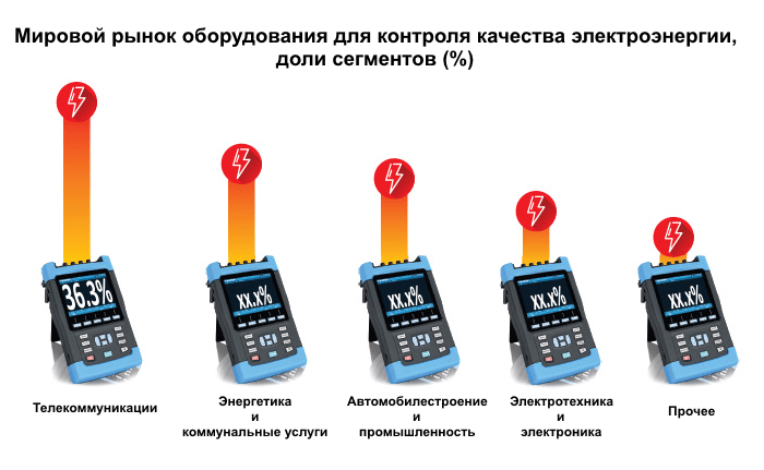 Рынок оборудования