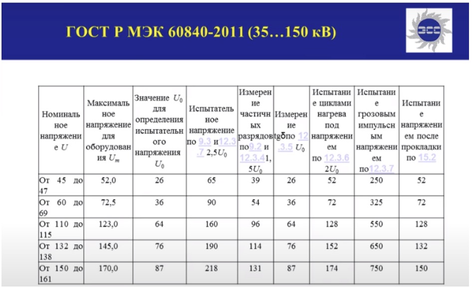 ГОСТ Р МЭК 60840-2011 (35...150 кВ)